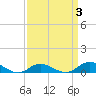 Ocracoke Island tide chart for Sunday, April 3, 2022