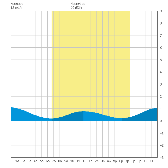 Ocracoke Island tide chart for Wednesday, April 6, 2022