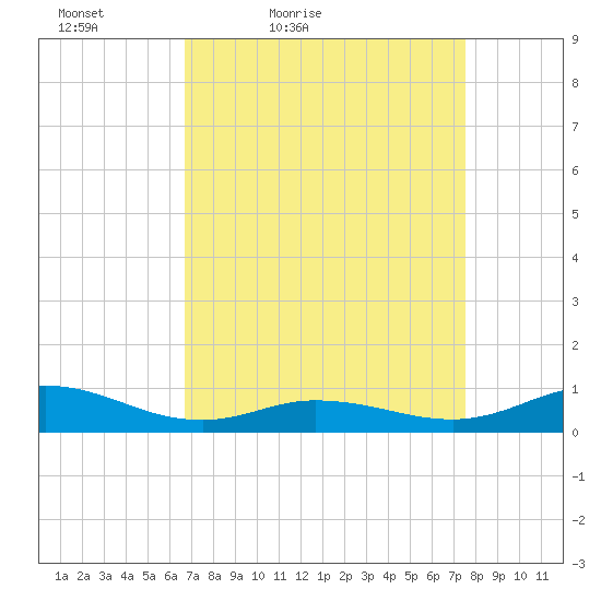 Ocracoke Island tide chart for Thursday, April 7, 2022