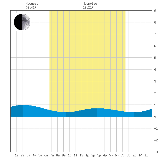 Ocracoke Island tide chart for Saturday, April 9, 2022