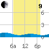 Ocracoke Island tide chart for Saturday, April 9, 2022