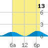 Ocracoke Island tide chart for Friday, May 13, 2022