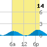 Ocracoke Island tide chart for Saturday, May 14, 2022