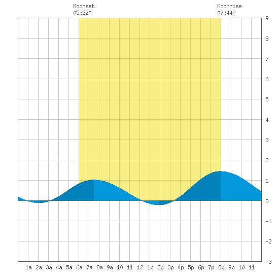 Ocracoke Island tide chart for Sunday, May 15, 2022