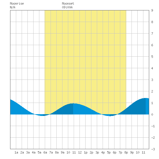 Ocracoke Island tide chart for Thursday, May 19, 2022