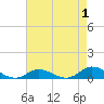 Ocracoke Island tide chart for Sunday, May 1, 2022