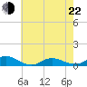 Ocracoke Island tide chart for Sunday, May 22, 2022