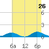 Ocracoke Island tide chart for Thursday, May 26, 2022