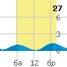 Ocracoke Island tide chart for Friday, May 27, 2022
