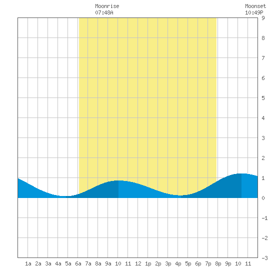 Ocracoke Island tide chart for Tuesday, May 3, 2022