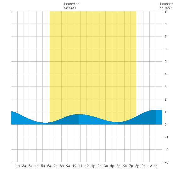 Ocracoke Island tide chart for Wednesday, May 4, 2022