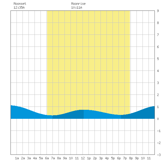 Ocracoke Island tide chart for Friday, May 6, 2022