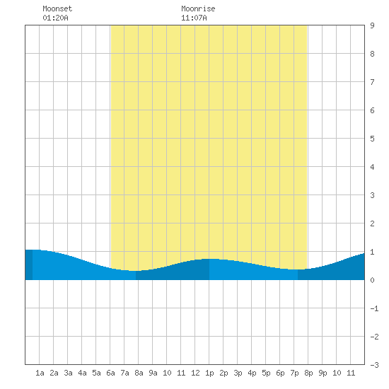 Ocracoke Island tide chart for Saturday, May 7, 2022