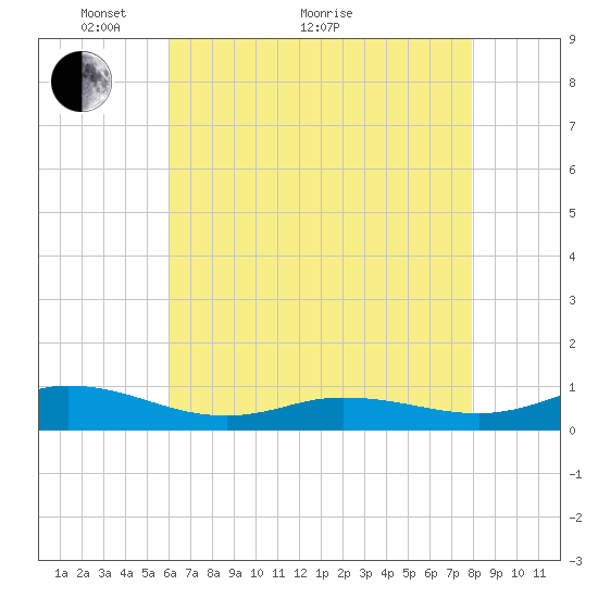 Ocracoke Island tide chart for Sunday, May 8, 2022