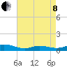 Ocracoke Island tide chart for Sunday, May 8, 2022