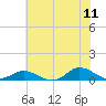 Ocracoke Island tide chart for Saturday, June 11, 2022