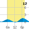 Ocracoke Island tide chart for Sunday, June 12, 2022