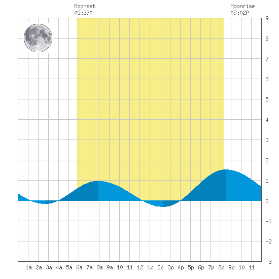 Ocracoke Island tide chart for Tuesday, June 14, 2022