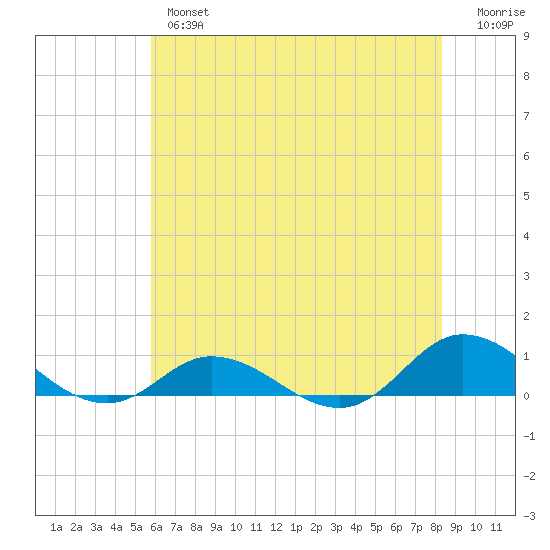 Ocracoke Island tide chart for Wednesday, June 15, 2022