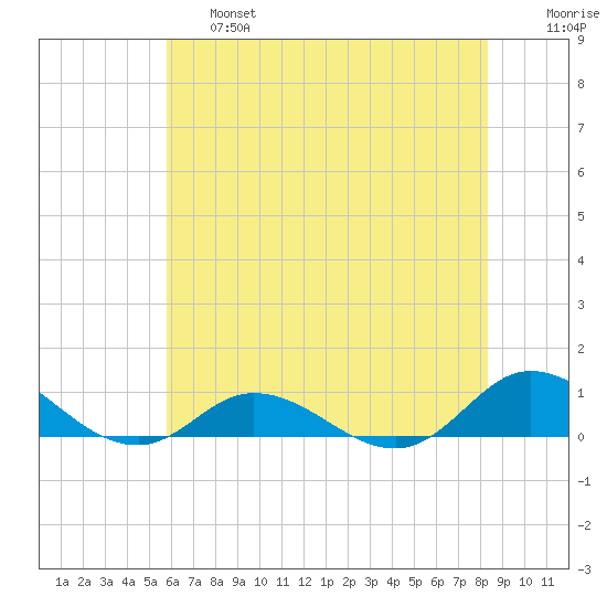 Ocracoke Island tide chart for Thursday, June 16, 2022