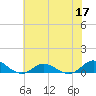 Ocracoke Island tide chart for Friday, June 17, 2022