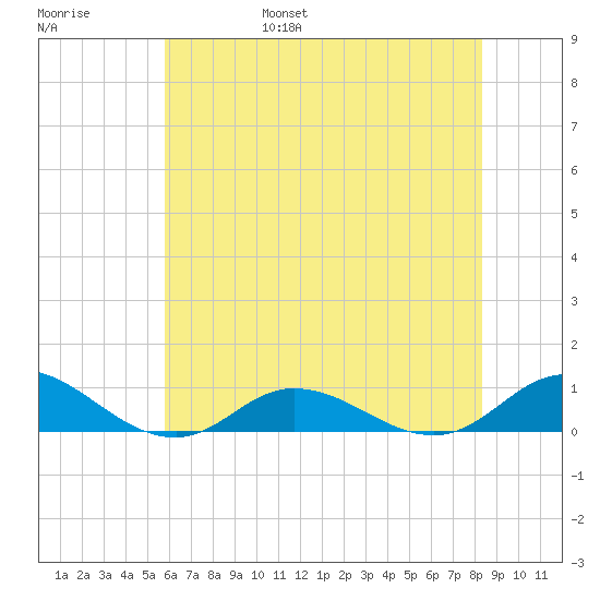 Ocracoke Island tide chart for Saturday, June 18, 2022