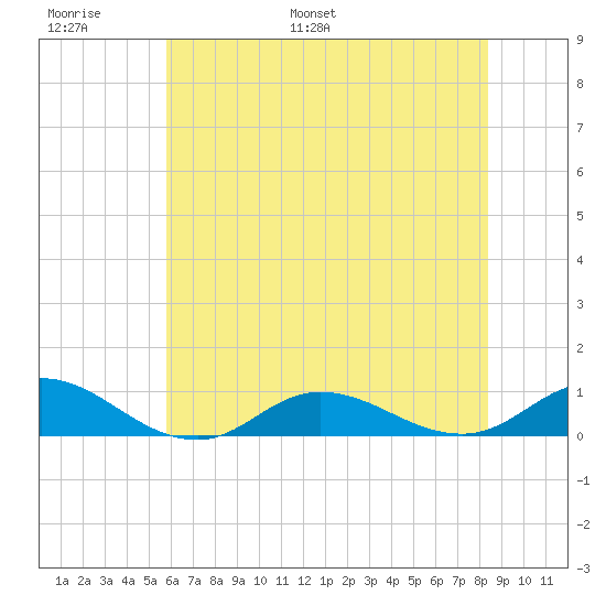 Ocracoke Island tide chart for Sunday, June 19, 2022