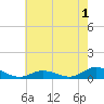 Ocracoke Island tide chart for Wednesday, June 1, 2022