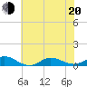 Ocracoke Island tide chart for Monday, June 20, 2022