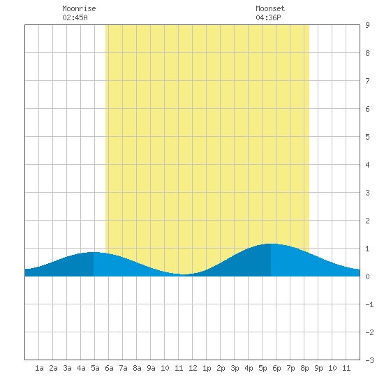 Ocracoke Island tide chart for Friday, June 24, 2022