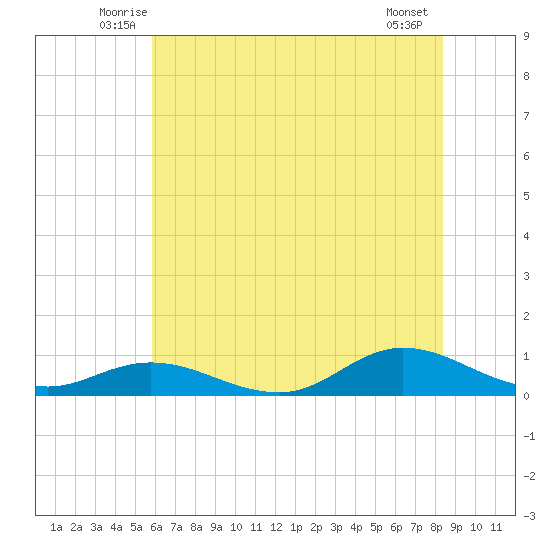 Ocracoke Island tide chart for Saturday, June 25, 2022