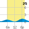 Ocracoke Island tide chart for Saturday, June 25, 2022