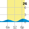 Ocracoke Island tide chart for Sunday, June 26, 2022