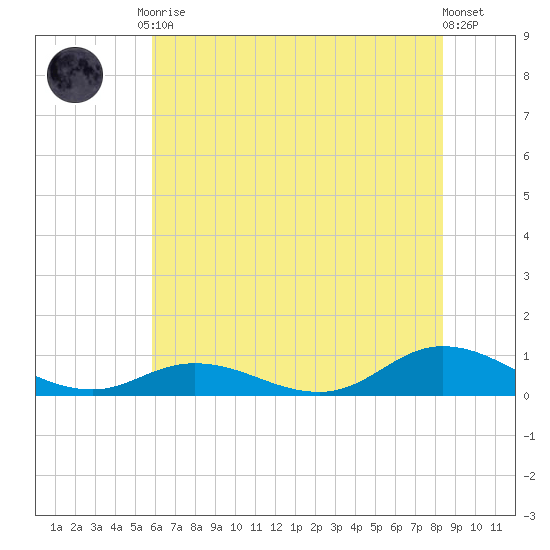 Ocracoke Island tide chart for Tuesday, June 28, 2022