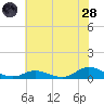 Ocracoke Island tide chart for Tuesday, June 28, 2022
