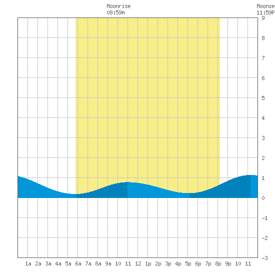 Ocracoke Island tide chart for Friday, June 3, 2022
