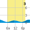 Ocracoke Island tide chart for Friday, June 3, 2022