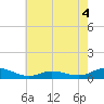 Ocracoke Island tide chart for Saturday, June 4, 2022