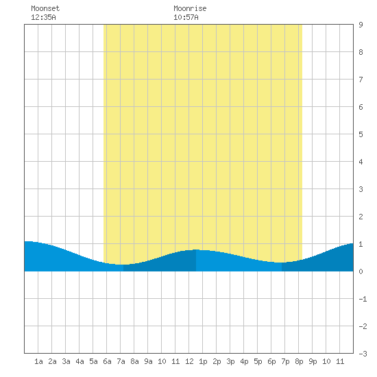 Ocracoke Island tide chart for Sunday, June 5, 2022