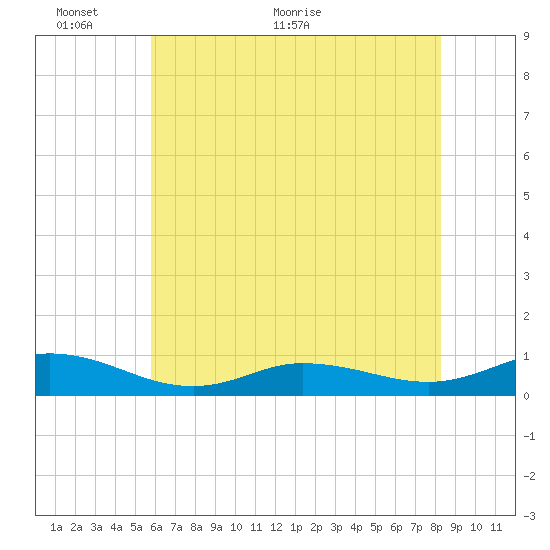 Ocracoke Island tide chart for Monday, June 6, 2022