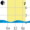 Ocracoke Island tide chart for Tuesday, June 7, 2022