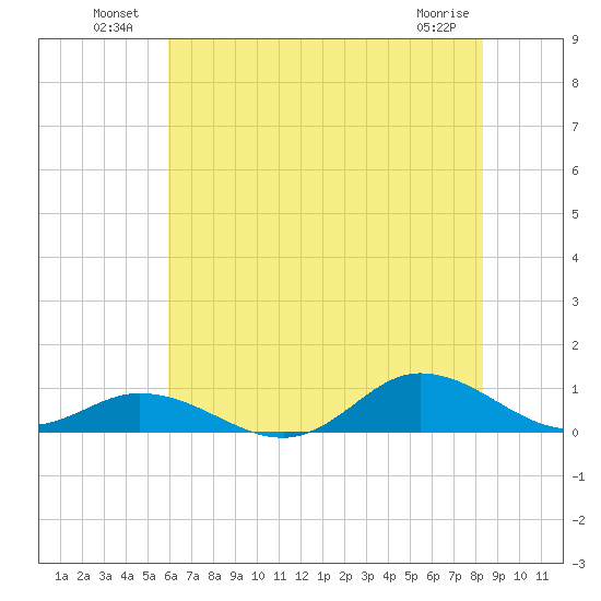 Ocracoke Island tide chart for Sunday, July 10, 2022