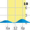 Ocracoke Island tide chart for Sunday, July 10, 2022