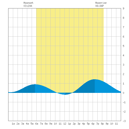 Ocracoke Island tide chart for Monday, July 11, 2022