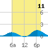 Ocracoke Island tide chart for Monday, July 11, 2022