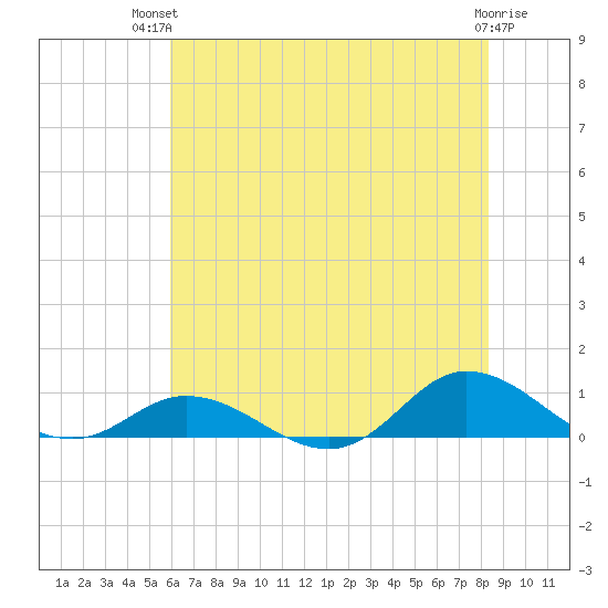 Ocracoke Island tide chart for Tuesday, July 12, 2022