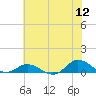 Ocracoke Island tide chart for Tuesday, July 12, 2022