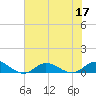 Ocracoke Island tide chart for Sunday, July 17, 2022