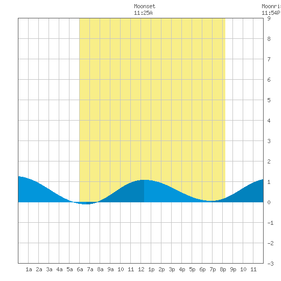 Ocracoke Island tide chart for Monday, July 18, 2022