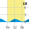 Ocracoke Island tide chart for Monday, July 18, 2022